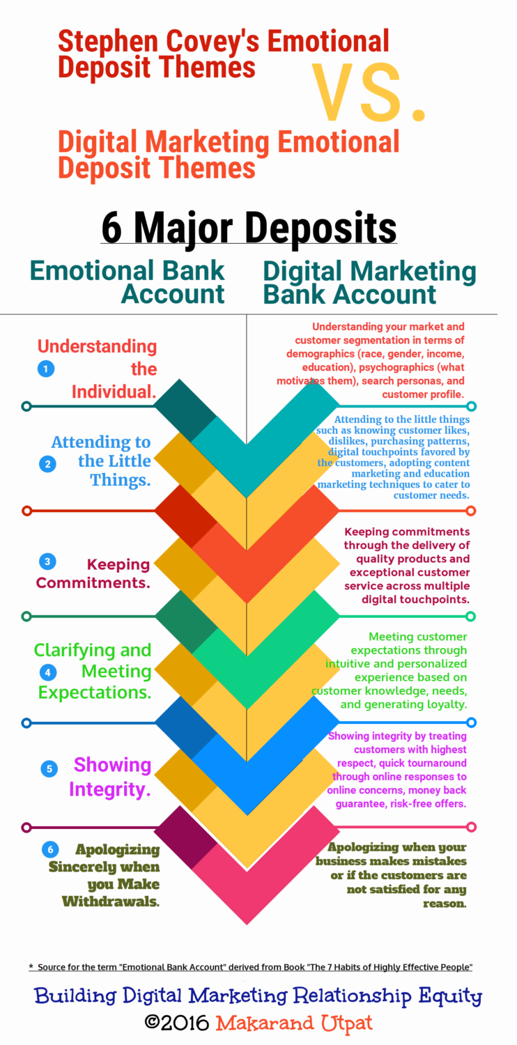 How to Build Brand Equity - Tribute to Covey - Infographics
